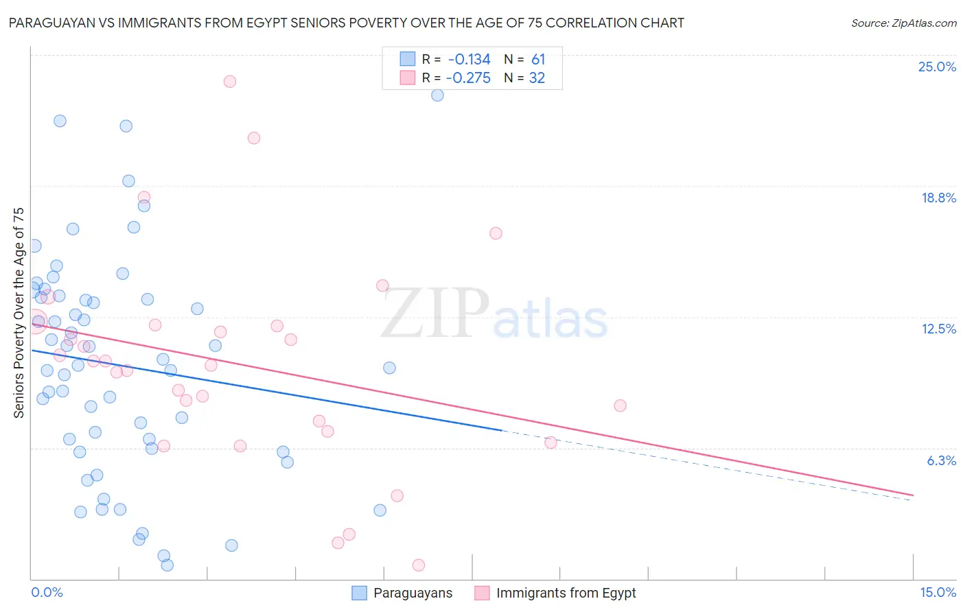 Paraguayan vs Immigrants from Egypt Seniors Poverty Over the Age of 75