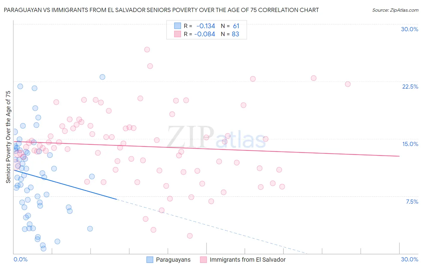 Paraguayan vs Immigrants from El Salvador Seniors Poverty Over the Age of 75