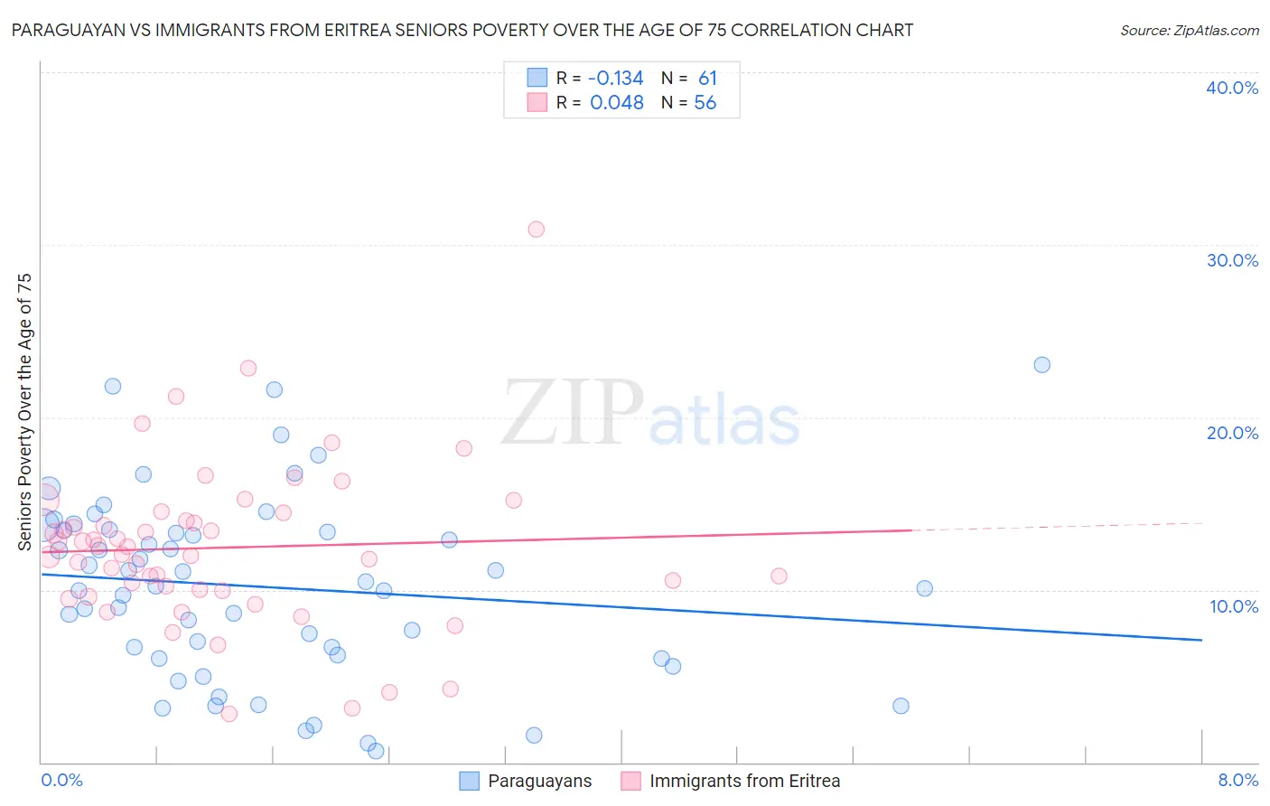 Paraguayan vs Immigrants from Eritrea Seniors Poverty Over the Age of 75