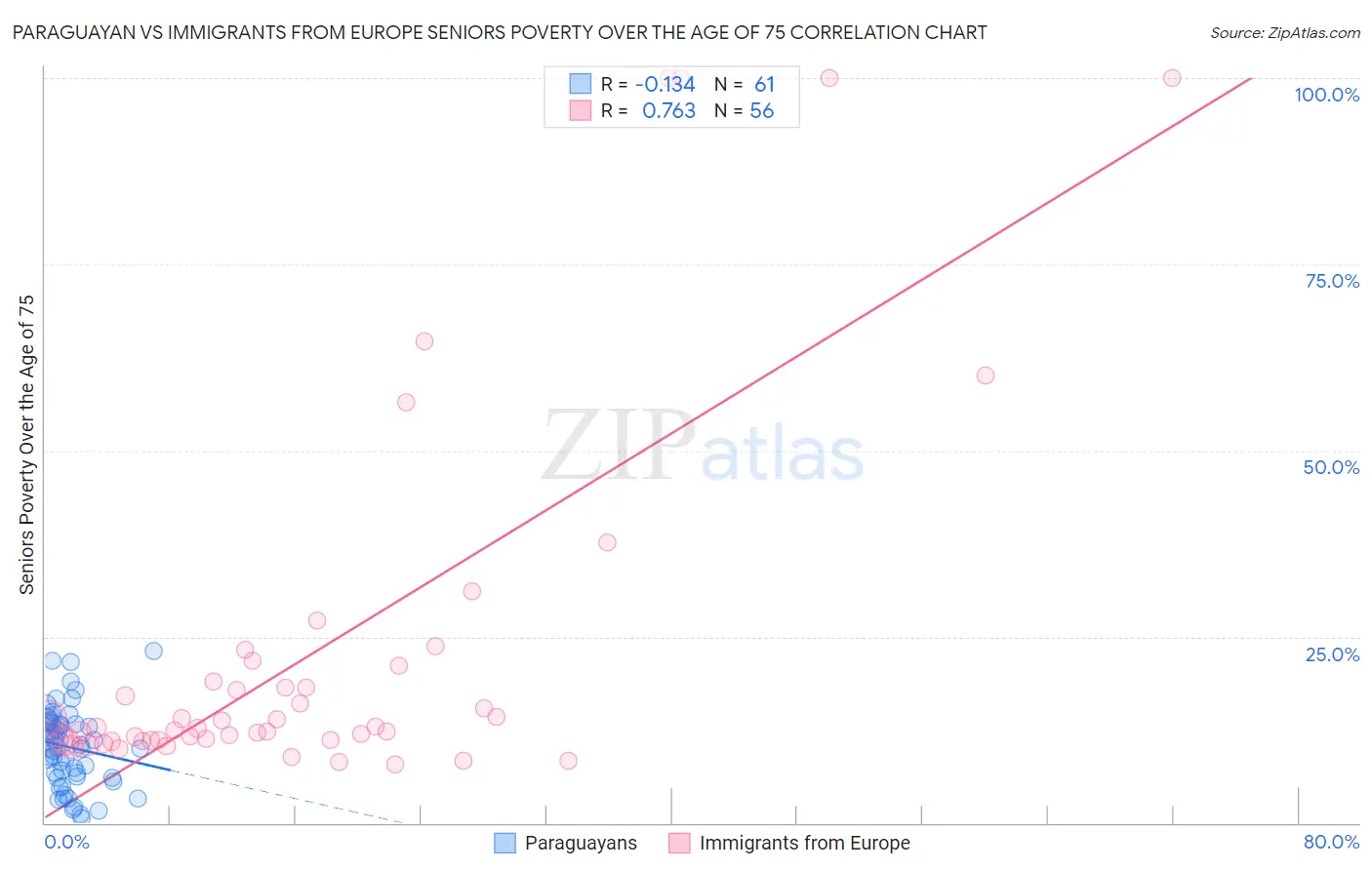 Paraguayan vs Immigrants from Europe Seniors Poverty Over the Age of 75