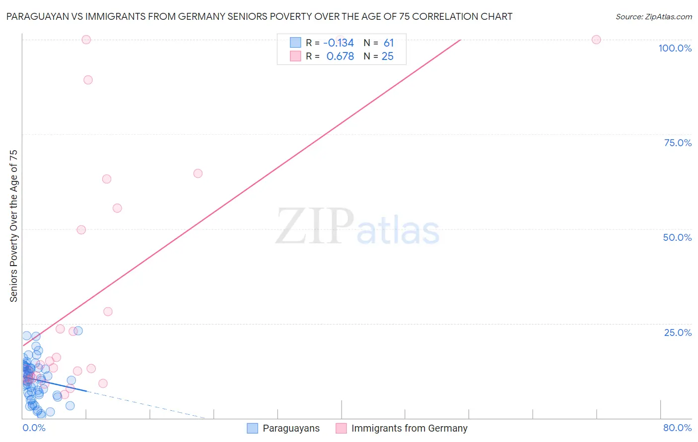 Paraguayan vs Immigrants from Germany Seniors Poverty Over the Age of 75