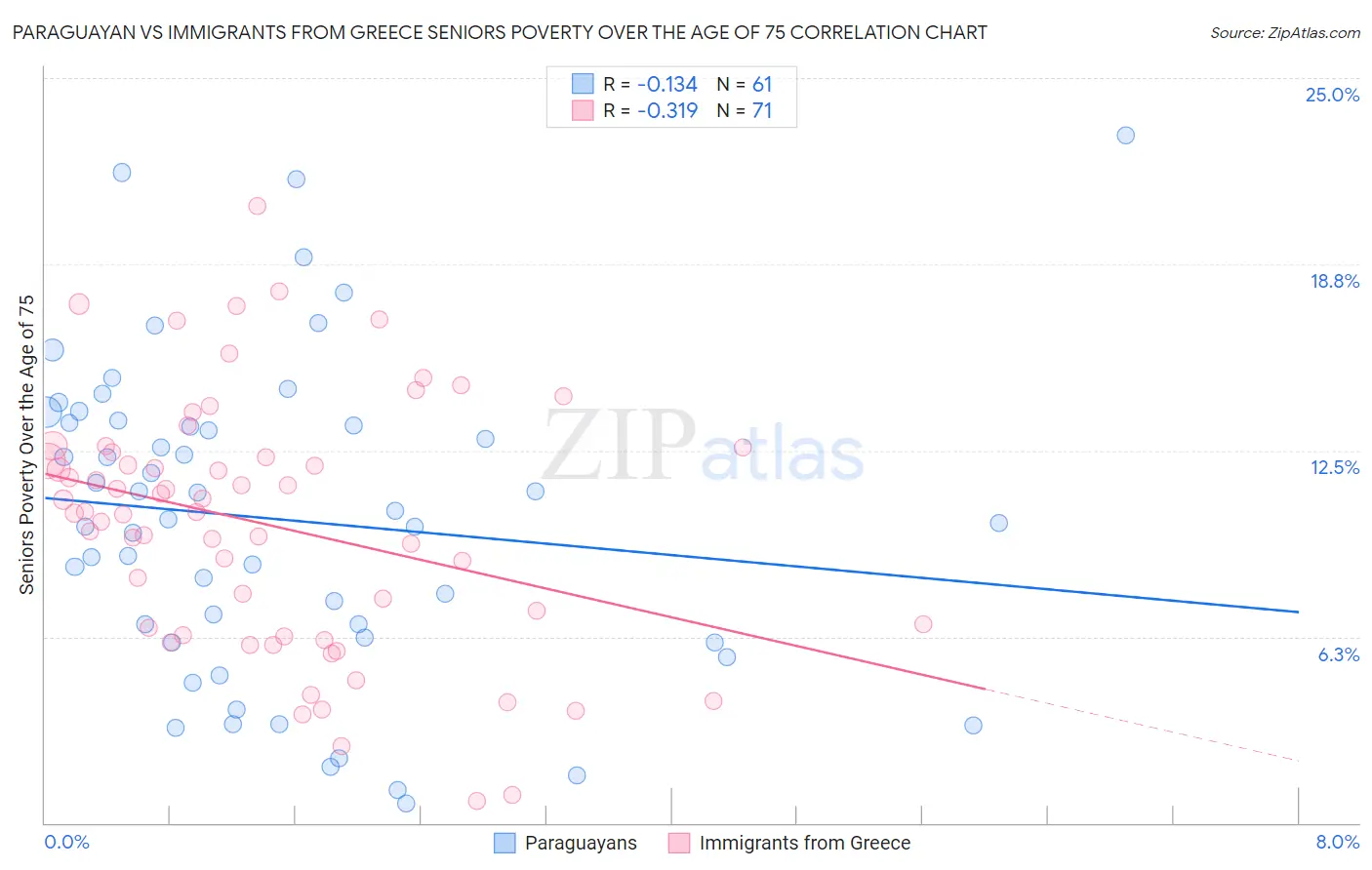 Paraguayan vs Immigrants from Greece Seniors Poverty Over the Age of 75