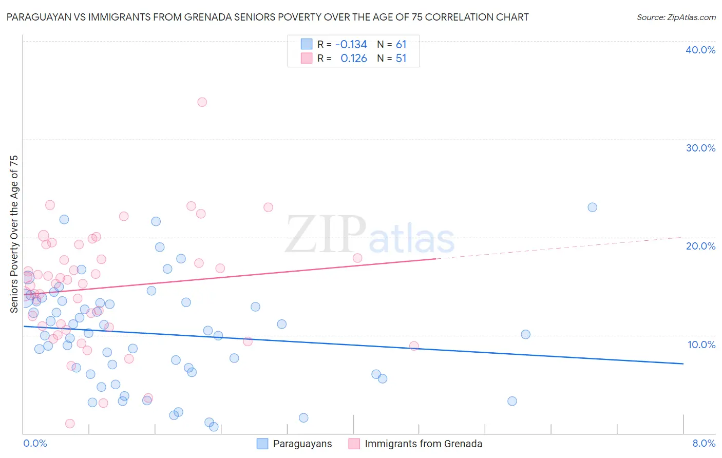 Paraguayan vs Immigrants from Grenada Seniors Poverty Over the Age of 75