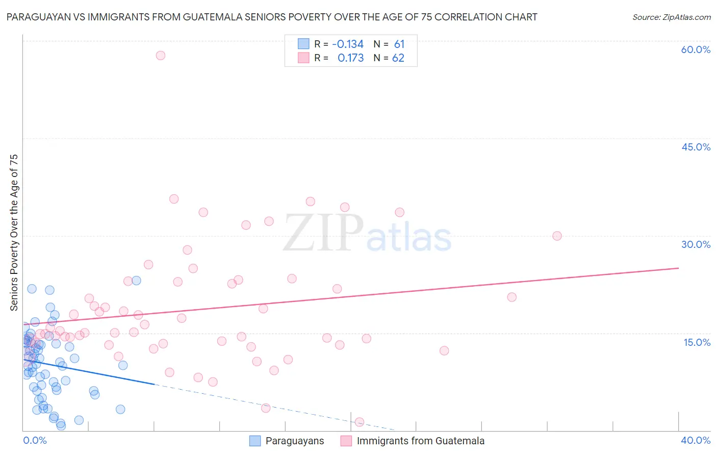 Paraguayan vs Immigrants from Guatemala Seniors Poverty Over the Age of 75