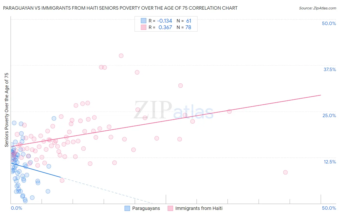 Paraguayan vs Immigrants from Haiti Seniors Poverty Over the Age of 75