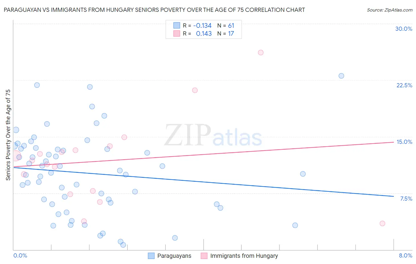Paraguayan vs Immigrants from Hungary Seniors Poverty Over the Age of 75