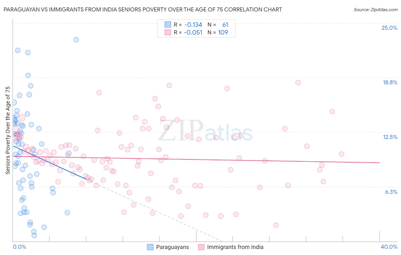 Paraguayan vs Immigrants from India Seniors Poverty Over the Age of 75