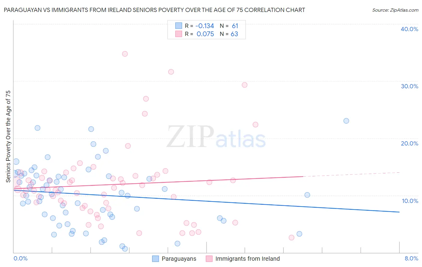 Paraguayan vs Immigrants from Ireland Seniors Poverty Over the Age of 75