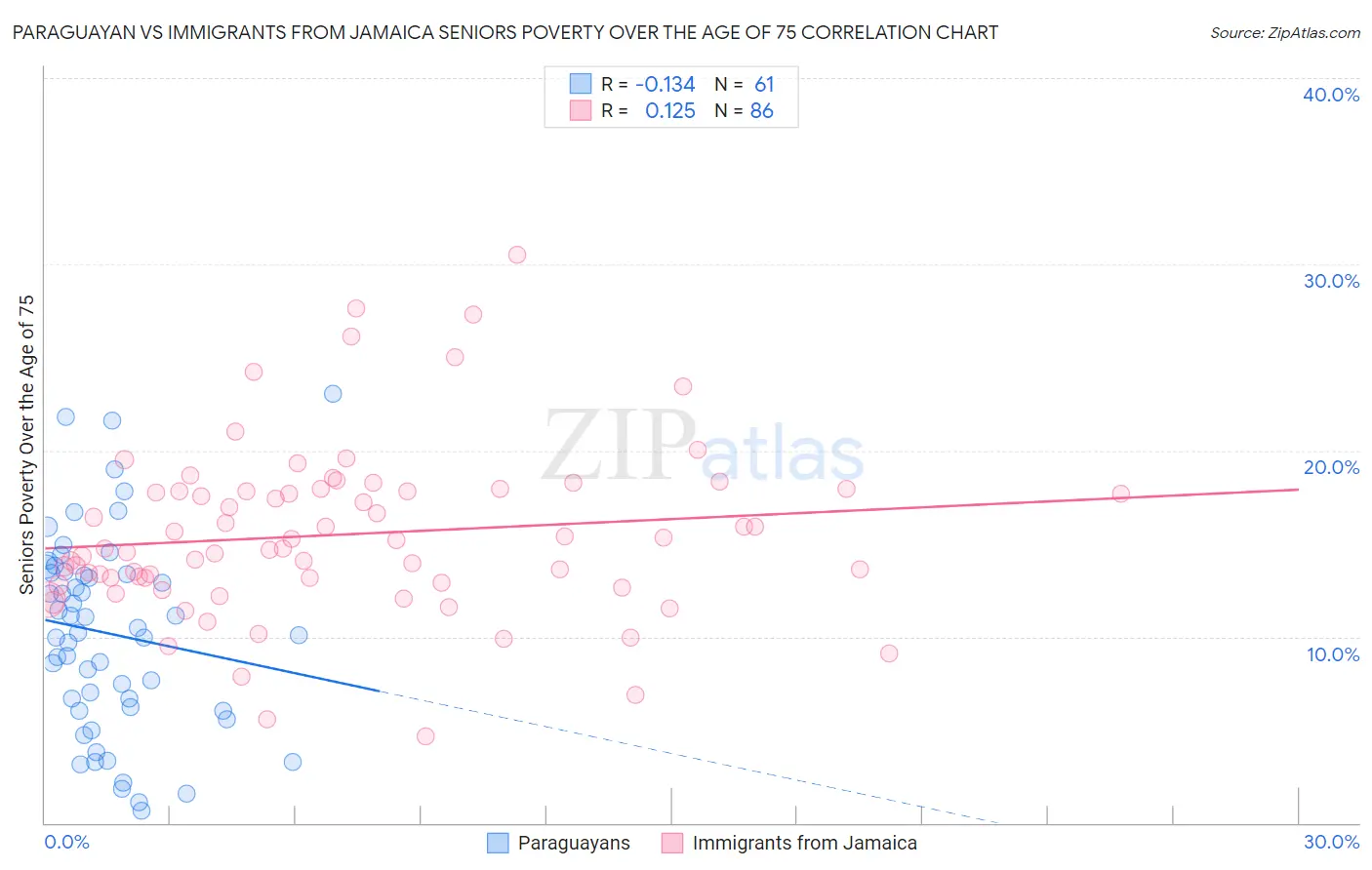 Paraguayan vs Immigrants from Jamaica Seniors Poverty Over the Age of 75