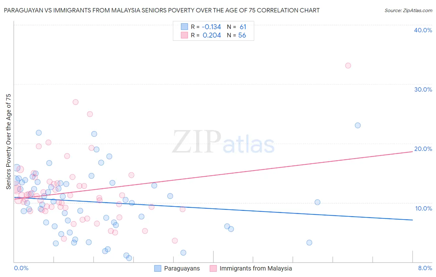 Paraguayan vs Immigrants from Malaysia Seniors Poverty Over the Age of 75