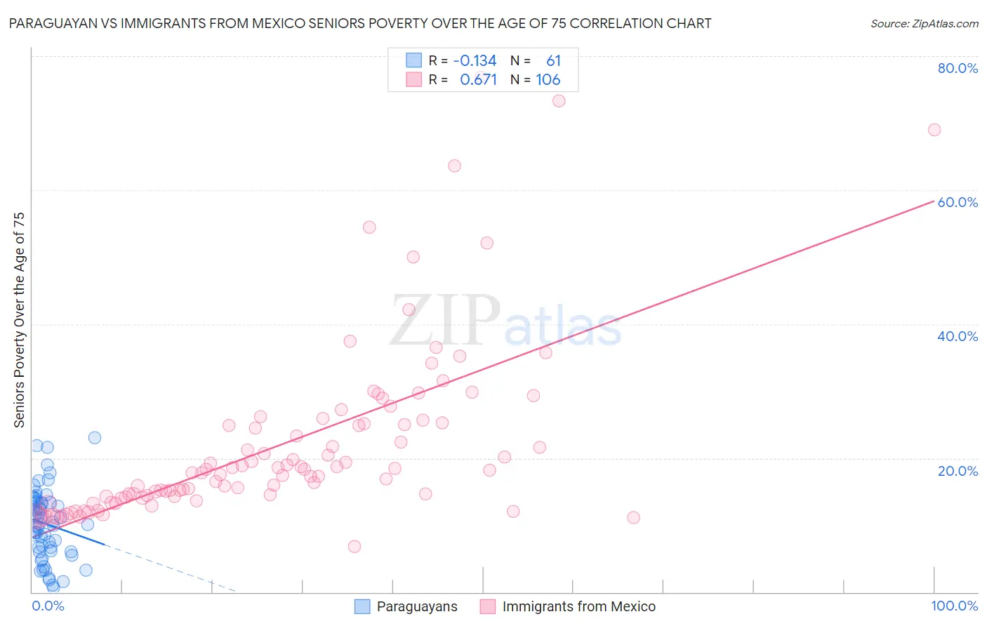 Paraguayan vs Immigrants from Mexico Seniors Poverty Over the Age of 75