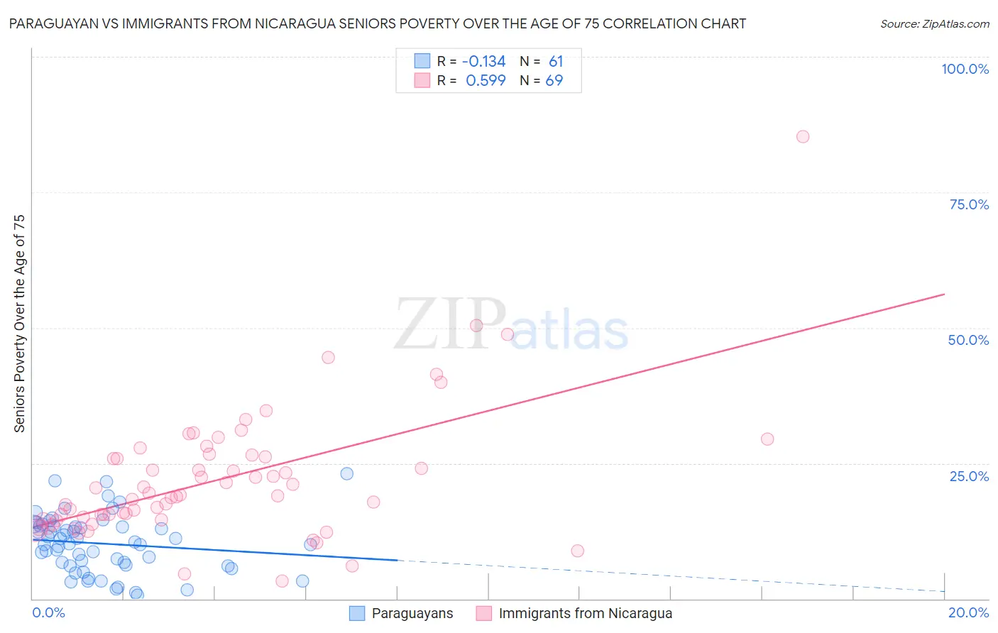 Paraguayan vs Immigrants from Nicaragua Seniors Poverty Over the Age of 75