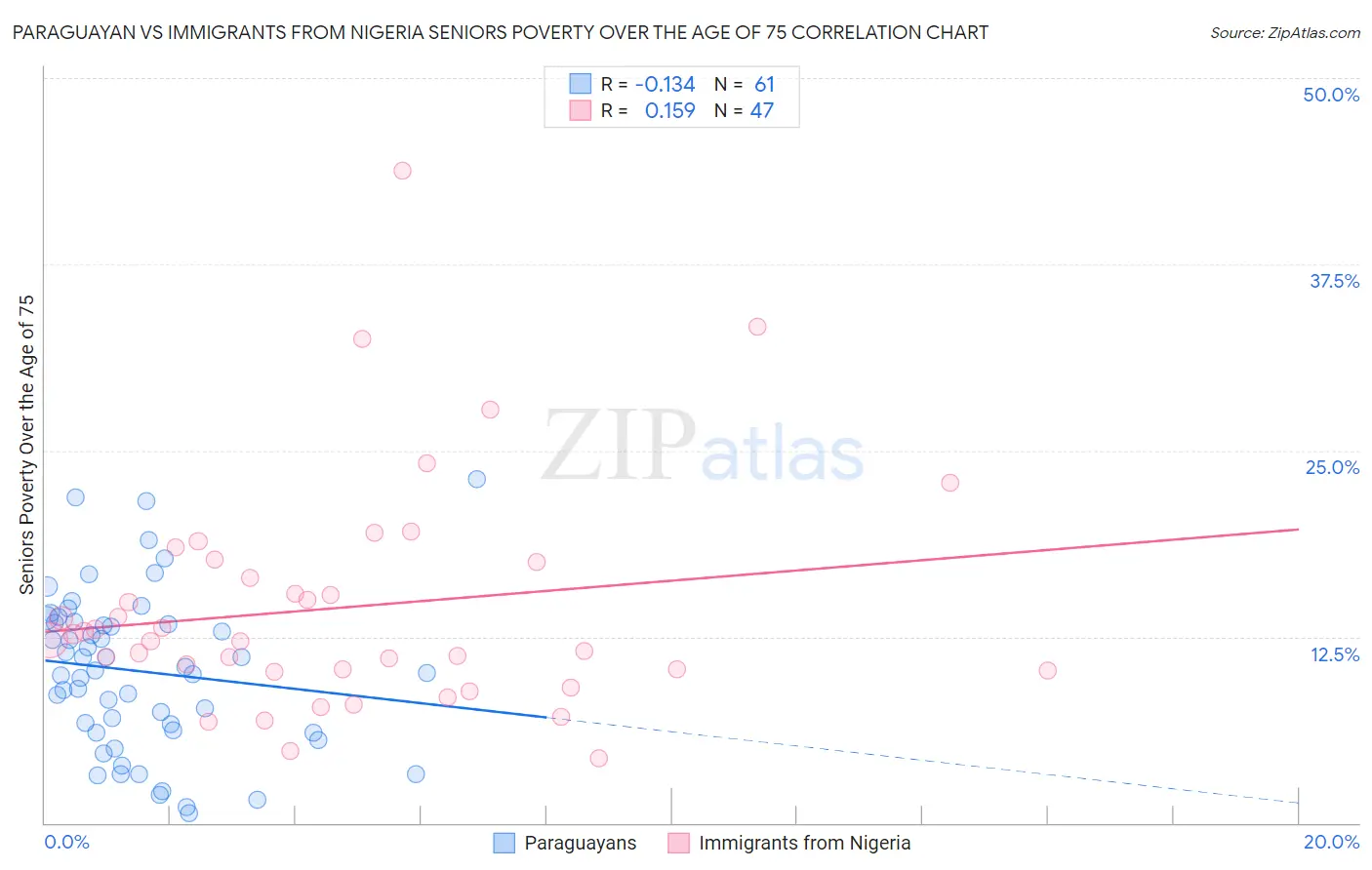 Paraguayan vs Immigrants from Nigeria Seniors Poverty Over the Age of 75