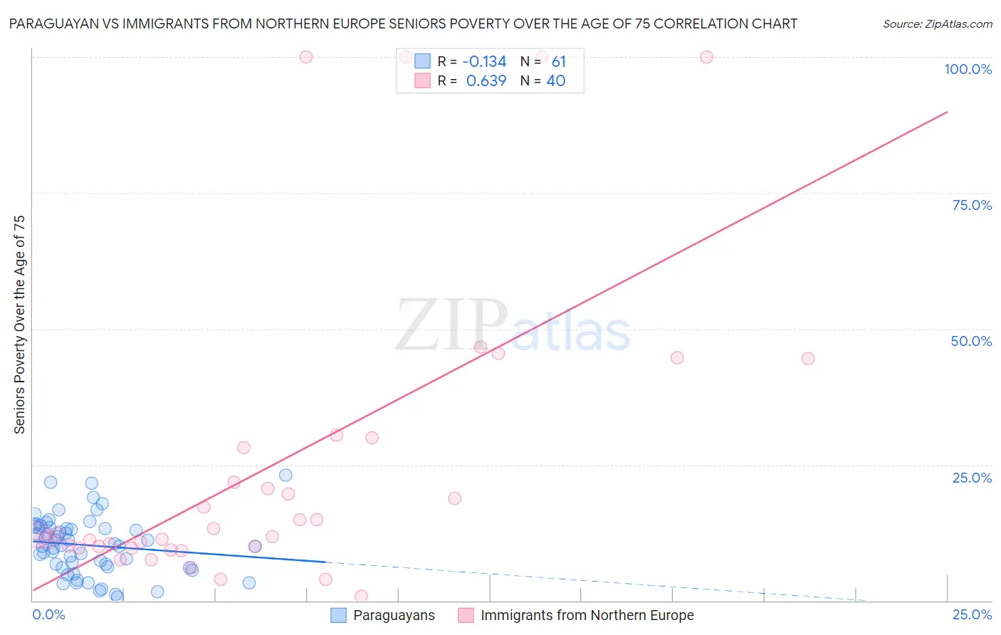 Paraguayan vs Immigrants from Northern Europe Seniors Poverty Over the Age of 75