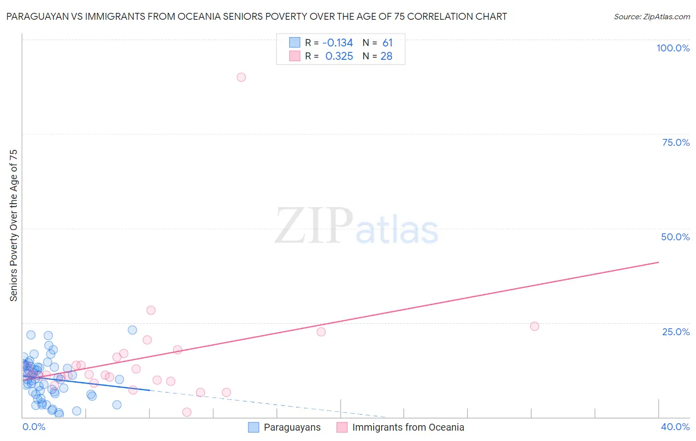 Paraguayan vs Immigrants from Oceania Seniors Poverty Over the Age of 75