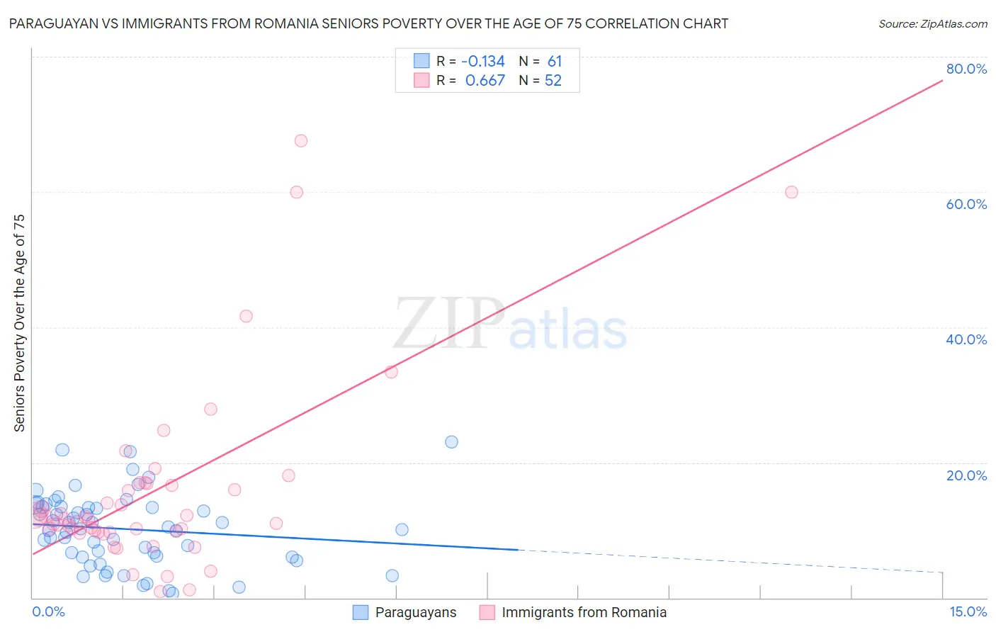 Paraguayan vs Immigrants from Romania Seniors Poverty Over the Age of 75