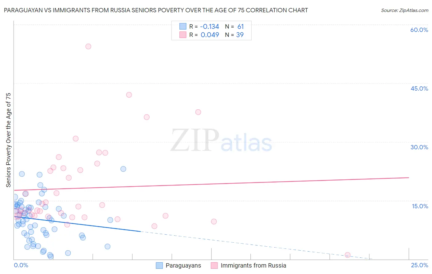 Paraguayan vs Immigrants from Russia Seniors Poverty Over the Age of 75