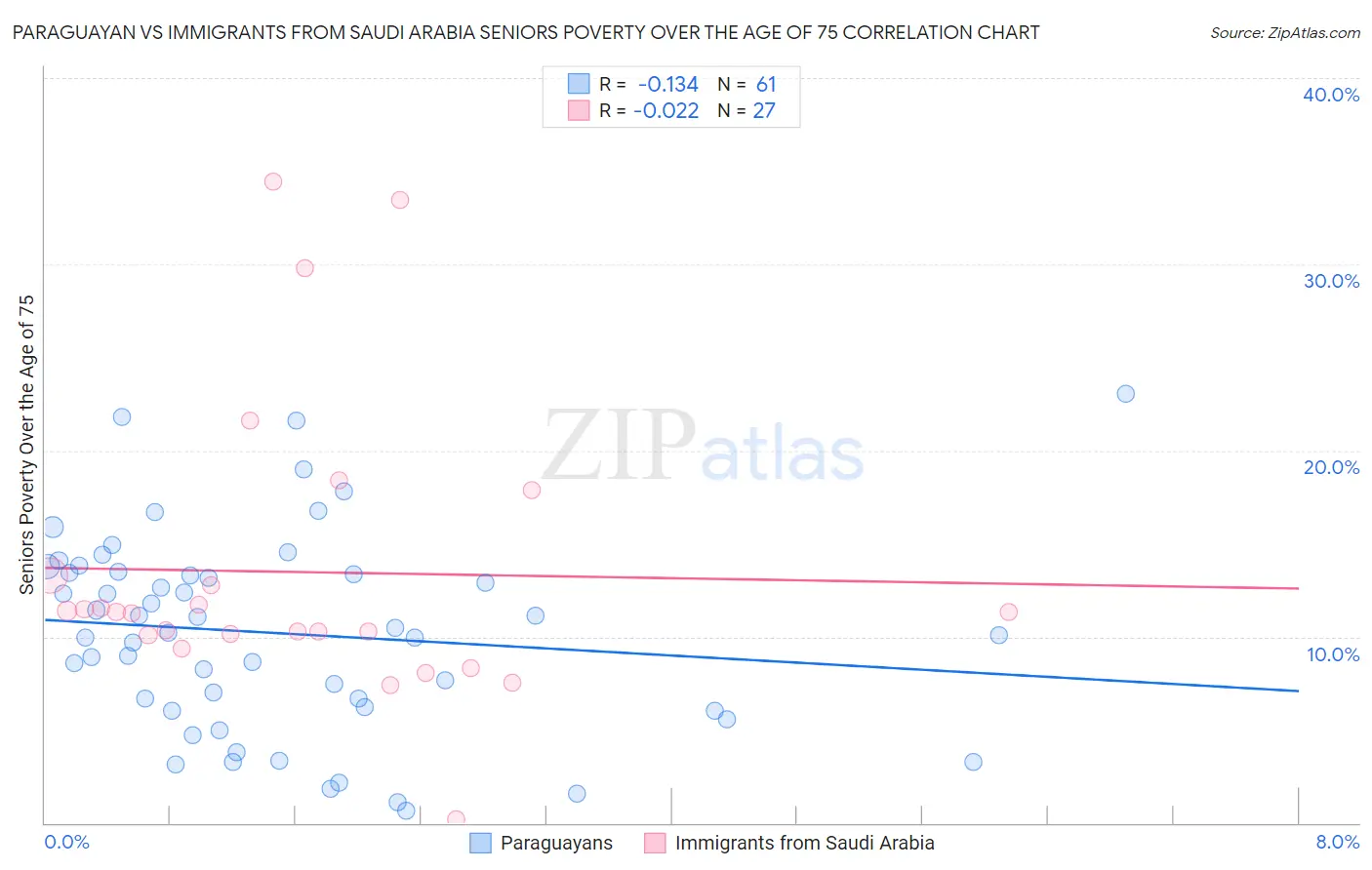 Paraguayan vs Immigrants from Saudi Arabia Seniors Poverty Over the Age of 75