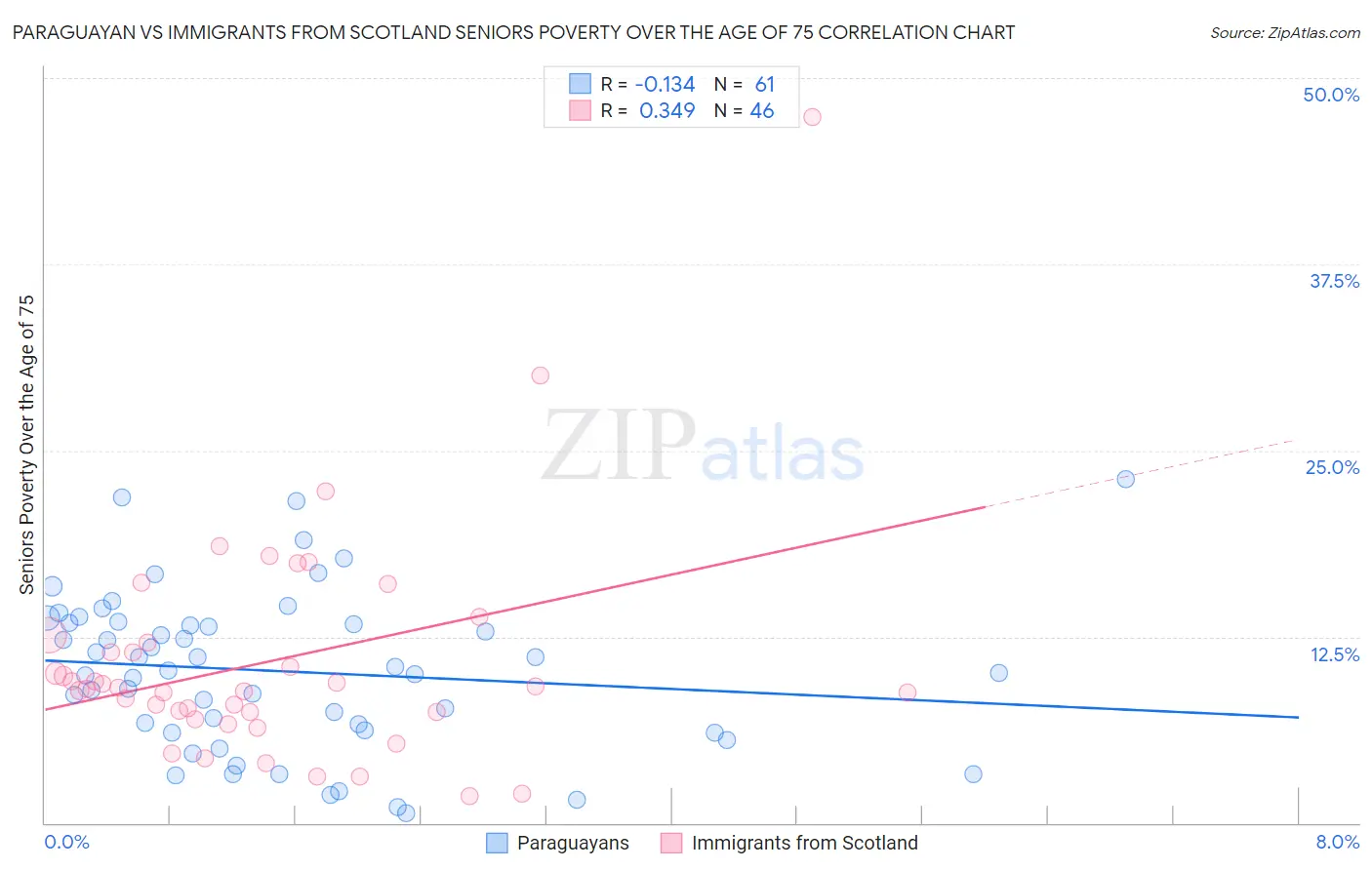 Paraguayan vs Immigrants from Scotland Seniors Poverty Over the Age of 75