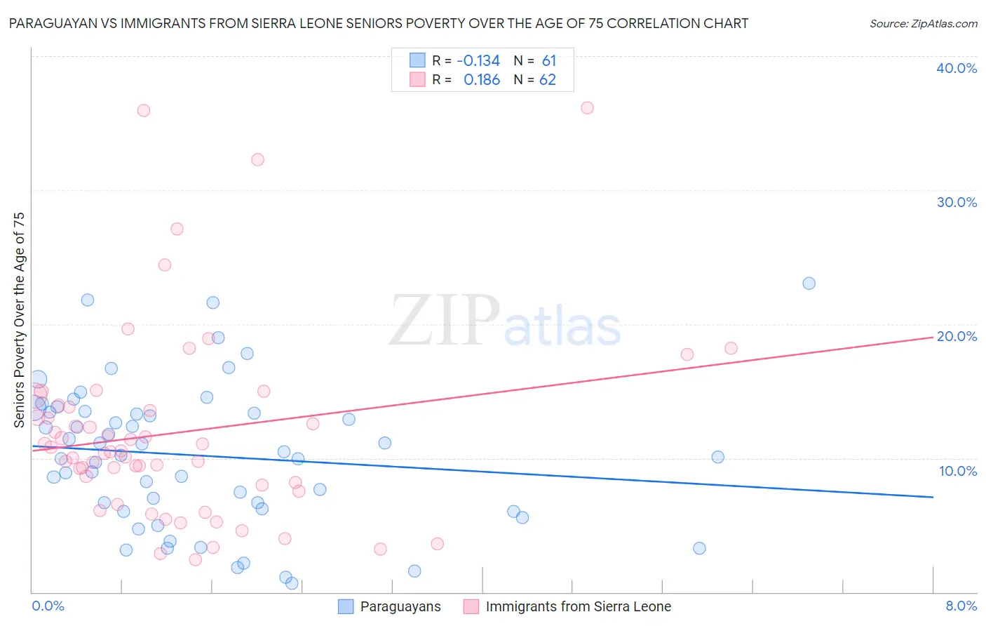 Paraguayan vs Immigrants from Sierra Leone Seniors Poverty Over the Age of 75