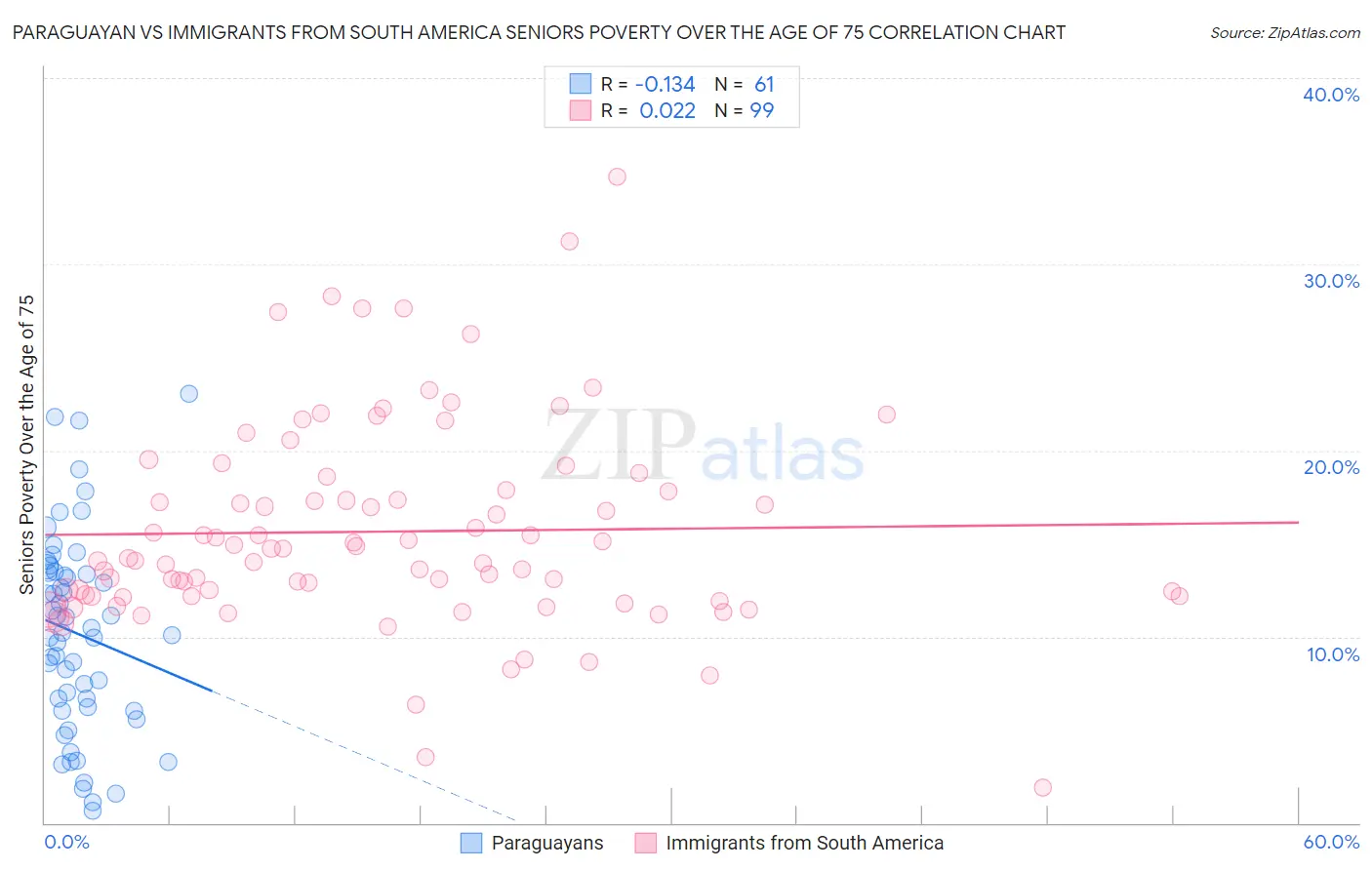 Paraguayan vs Immigrants from South America Seniors Poverty Over the Age of 75