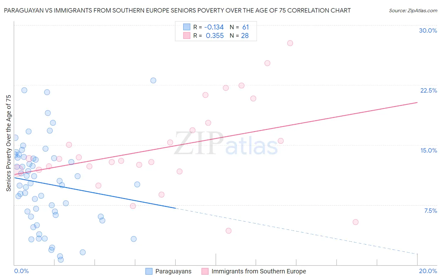 Paraguayan vs Immigrants from Southern Europe Seniors Poverty Over the Age of 75