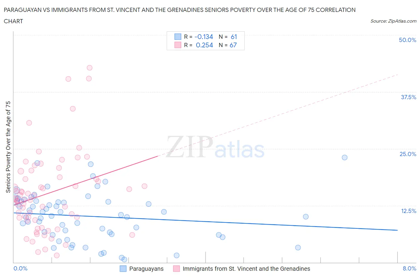 Paraguayan vs Immigrants from St. Vincent and the Grenadines Seniors Poverty Over the Age of 75