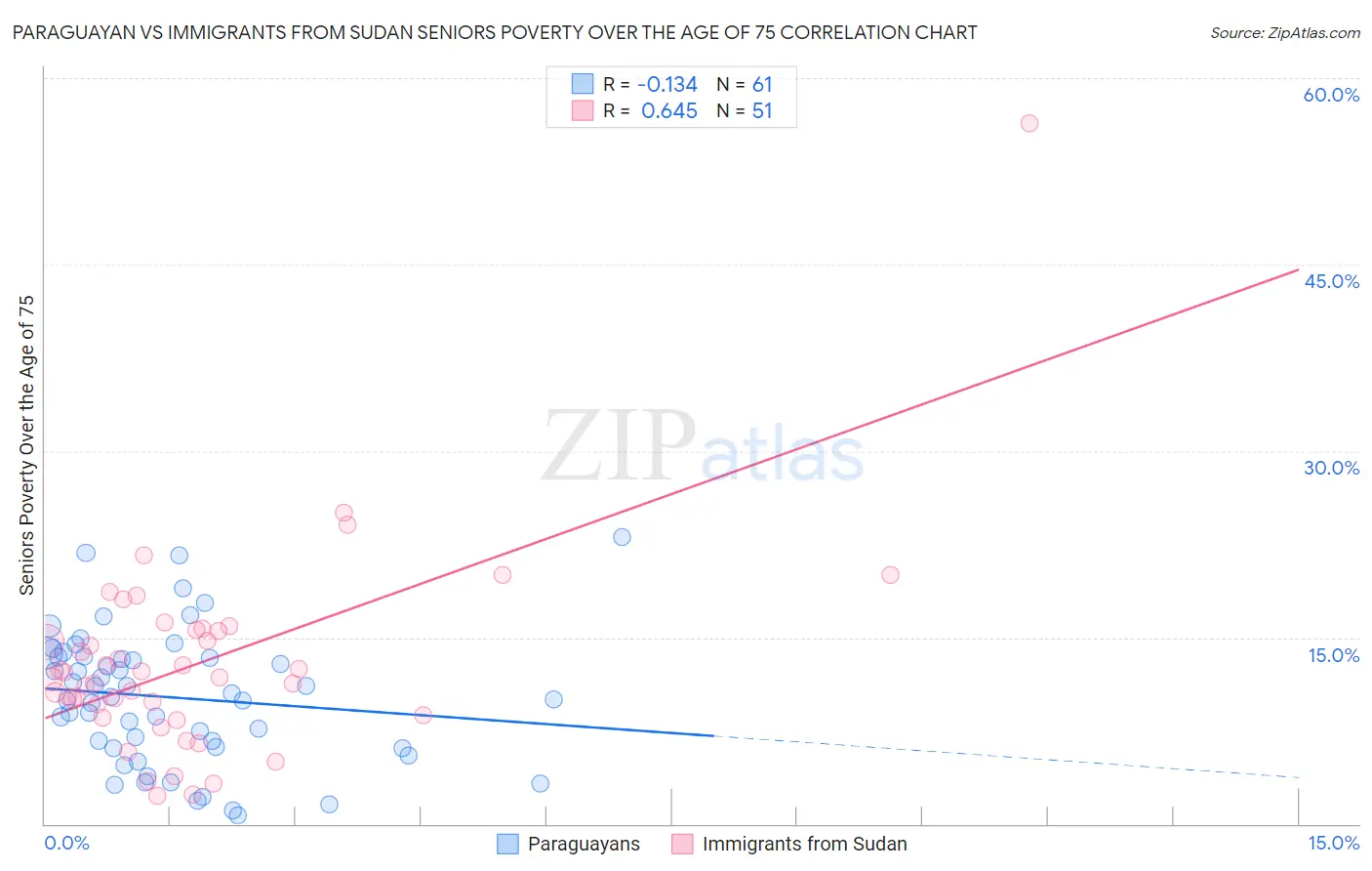 Paraguayan vs Immigrants from Sudan Seniors Poverty Over the Age of 75