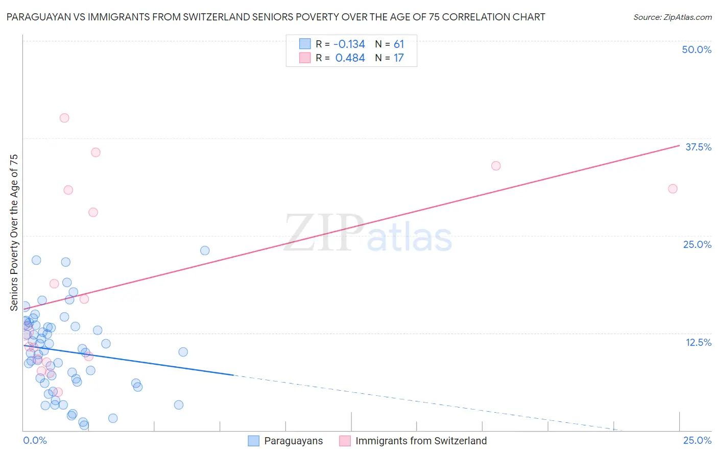 Paraguayan vs Immigrants from Switzerland Seniors Poverty Over the Age of 75