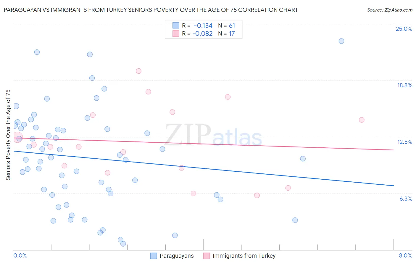 Paraguayan vs Immigrants from Turkey Seniors Poverty Over the Age of 75