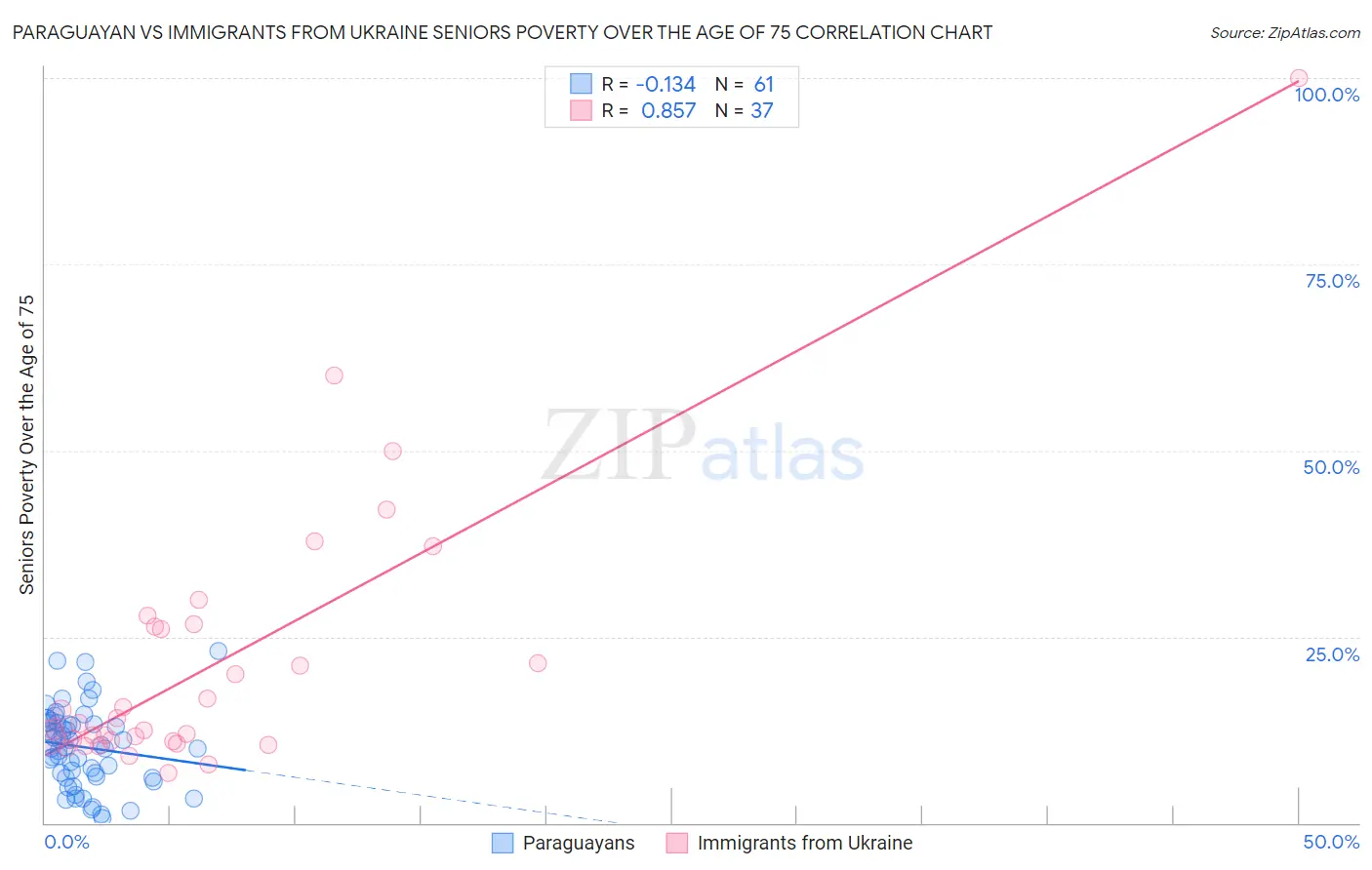 Paraguayan vs Immigrants from Ukraine Seniors Poverty Over the Age of 75