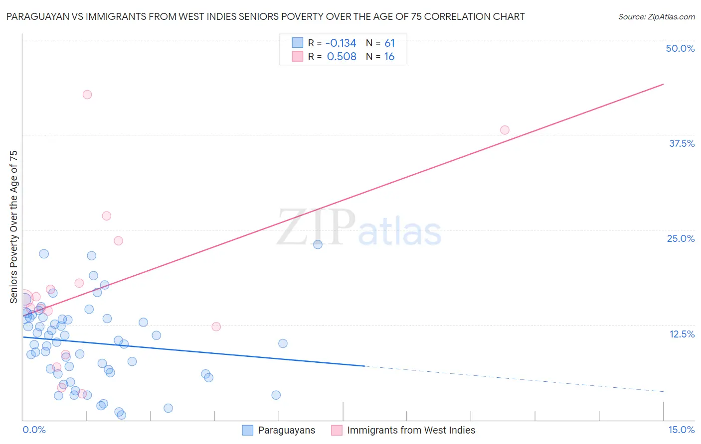 Paraguayan vs Immigrants from West Indies Seniors Poverty Over the Age of 75