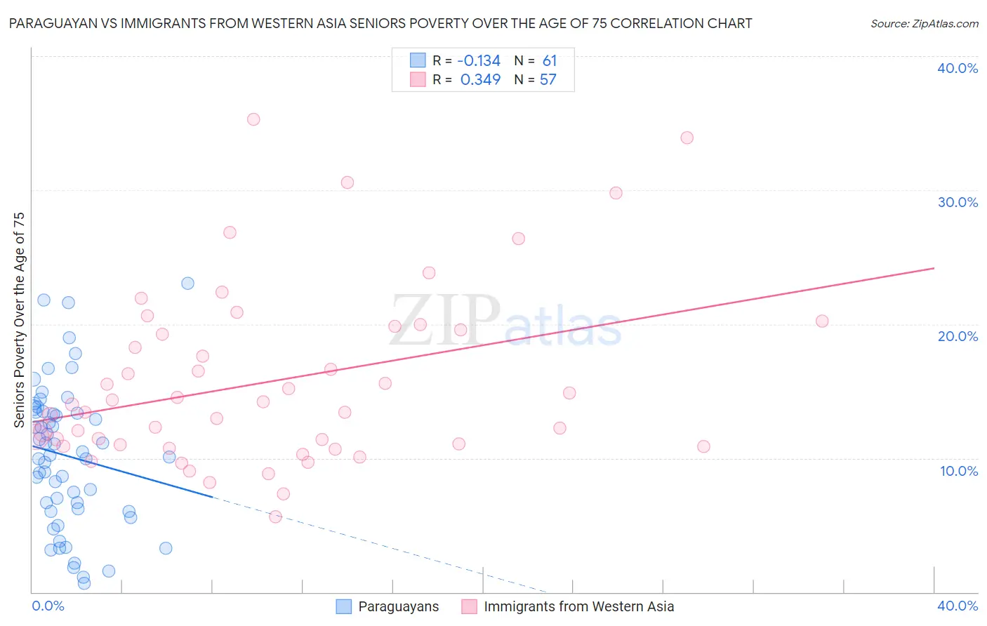 Paraguayan vs Immigrants from Western Asia Seniors Poverty Over the Age of 75