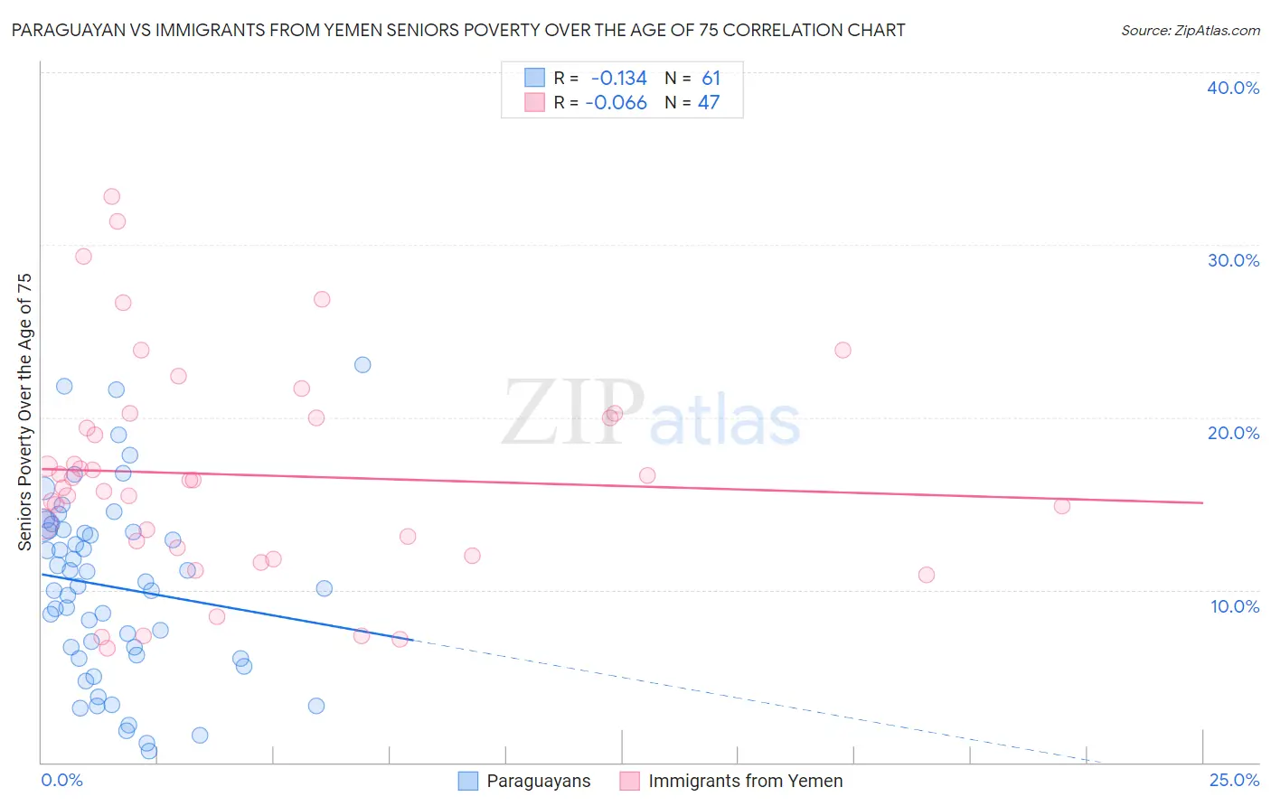 Paraguayan vs Immigrants from Yemen Seniors Poverty Over the Age of 75