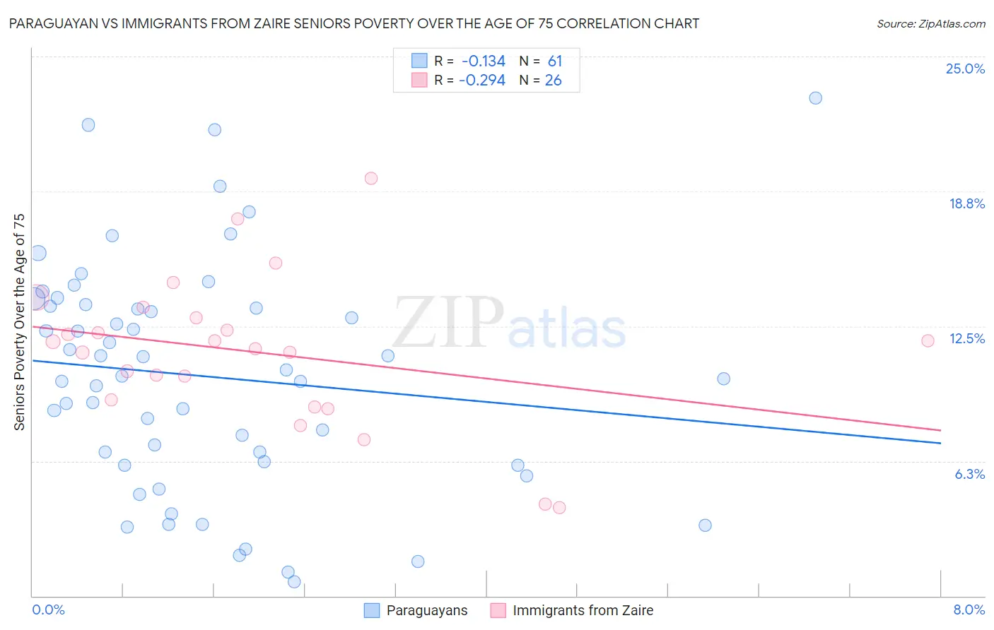 Paraguayan vs Immigrants from Zaire Seniors Poverty Over the Age of 75