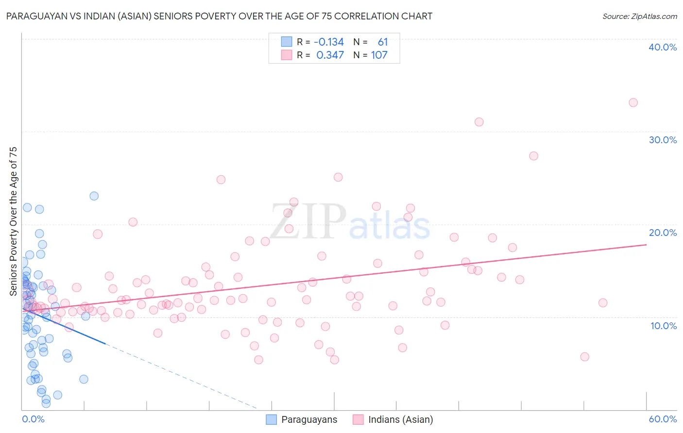 Paraguayan vs Indian (Asian) Seniors Poverty Over the Age of 75