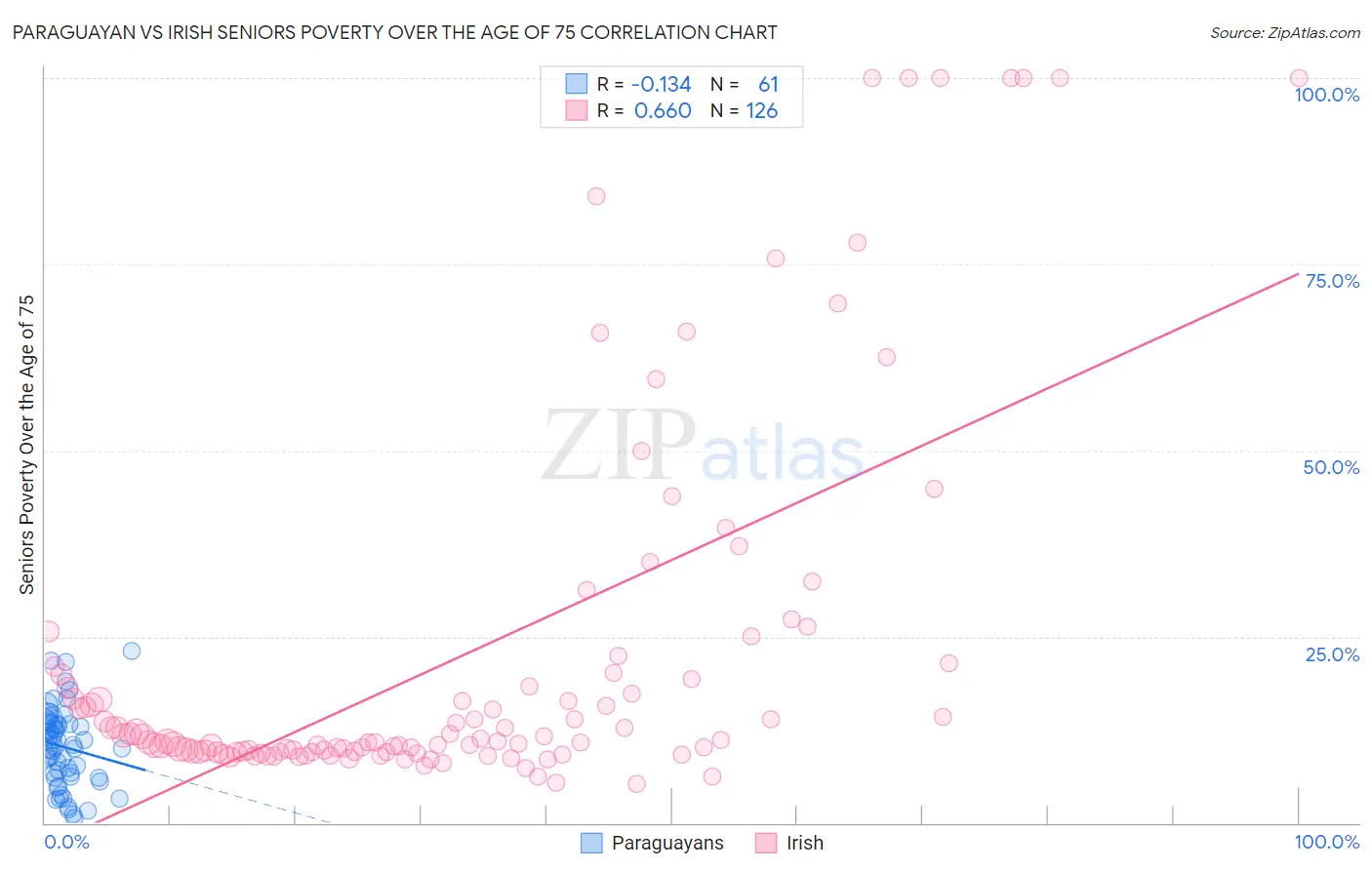 Paraguayan vs Irish Seniors Poverty Over the Age of 75