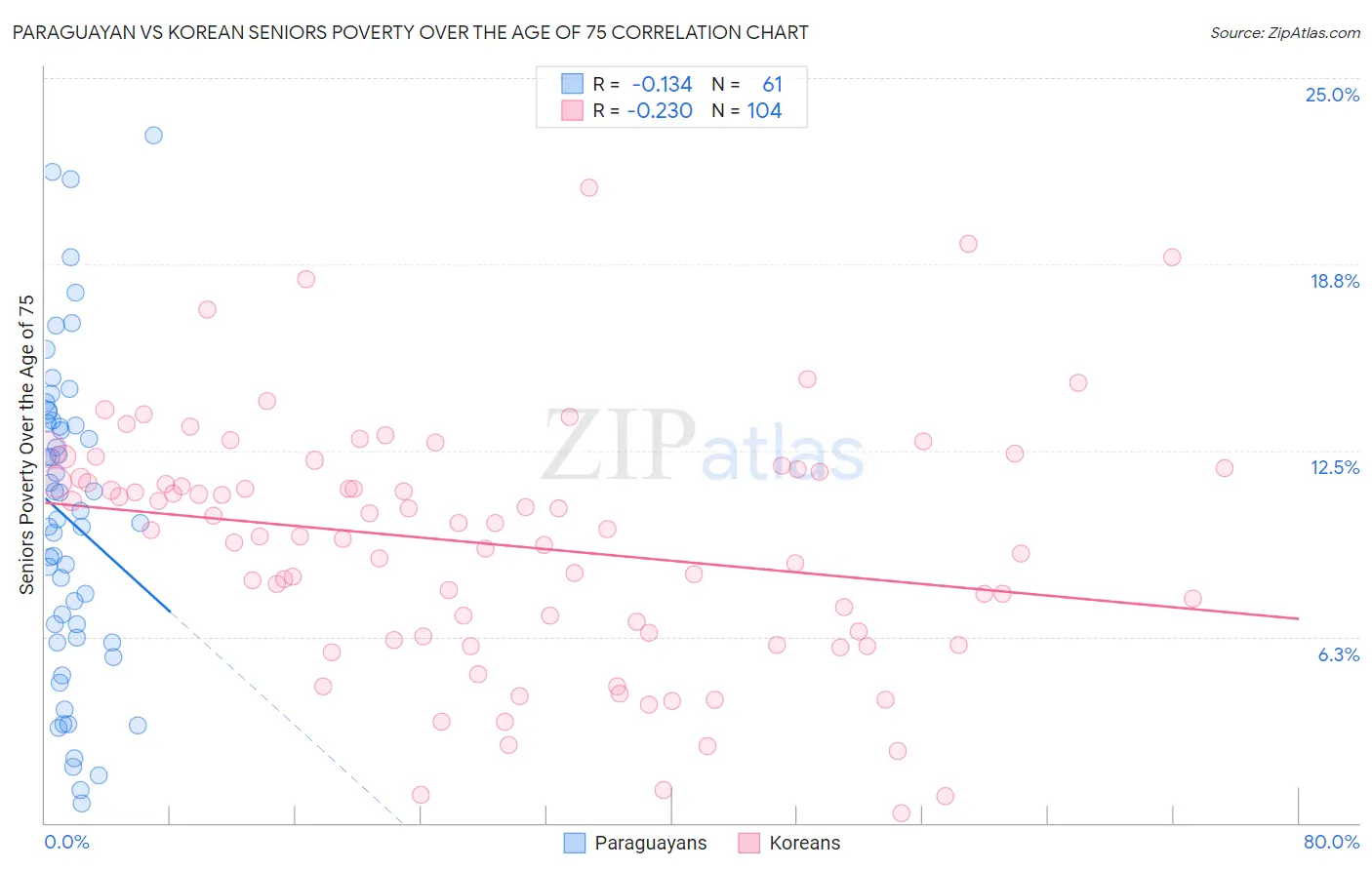 Paraguayan vs Korean Seniors Poverty Over the Age of 75