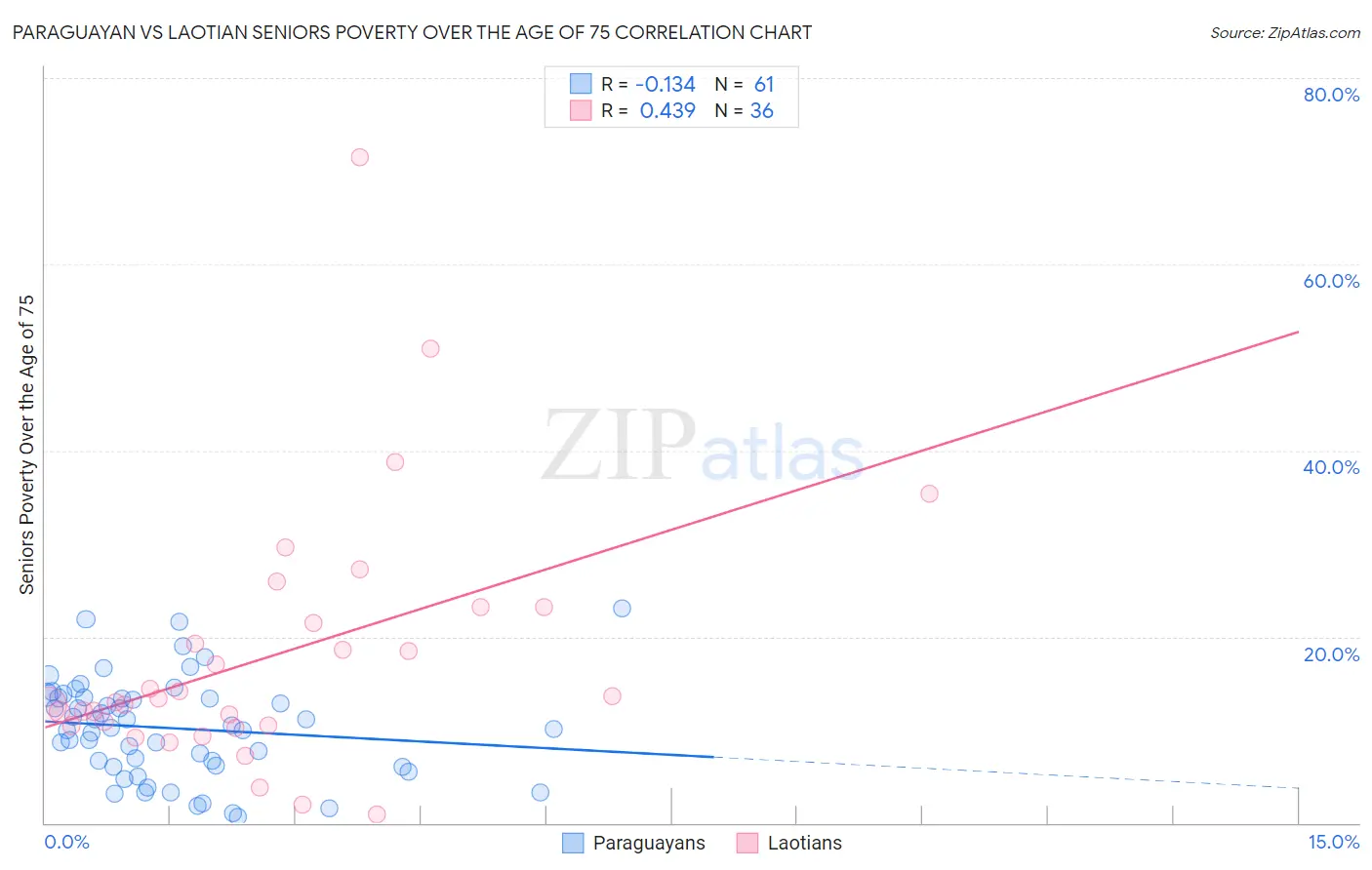 Paraguayan vs Laotian Seniors Poverty Over the Age of 75