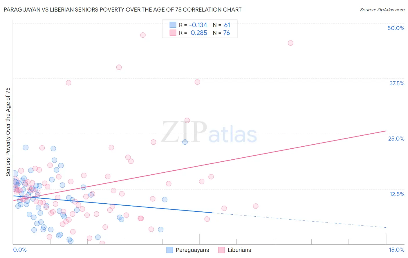 Paraguayan vs Liberian Seniors Poverty Over the Age of 75