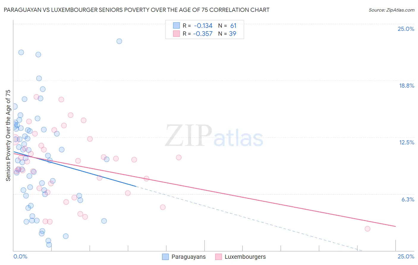 Paraguayan vs Luxembourger Seniors Poverty Over the Age of 75