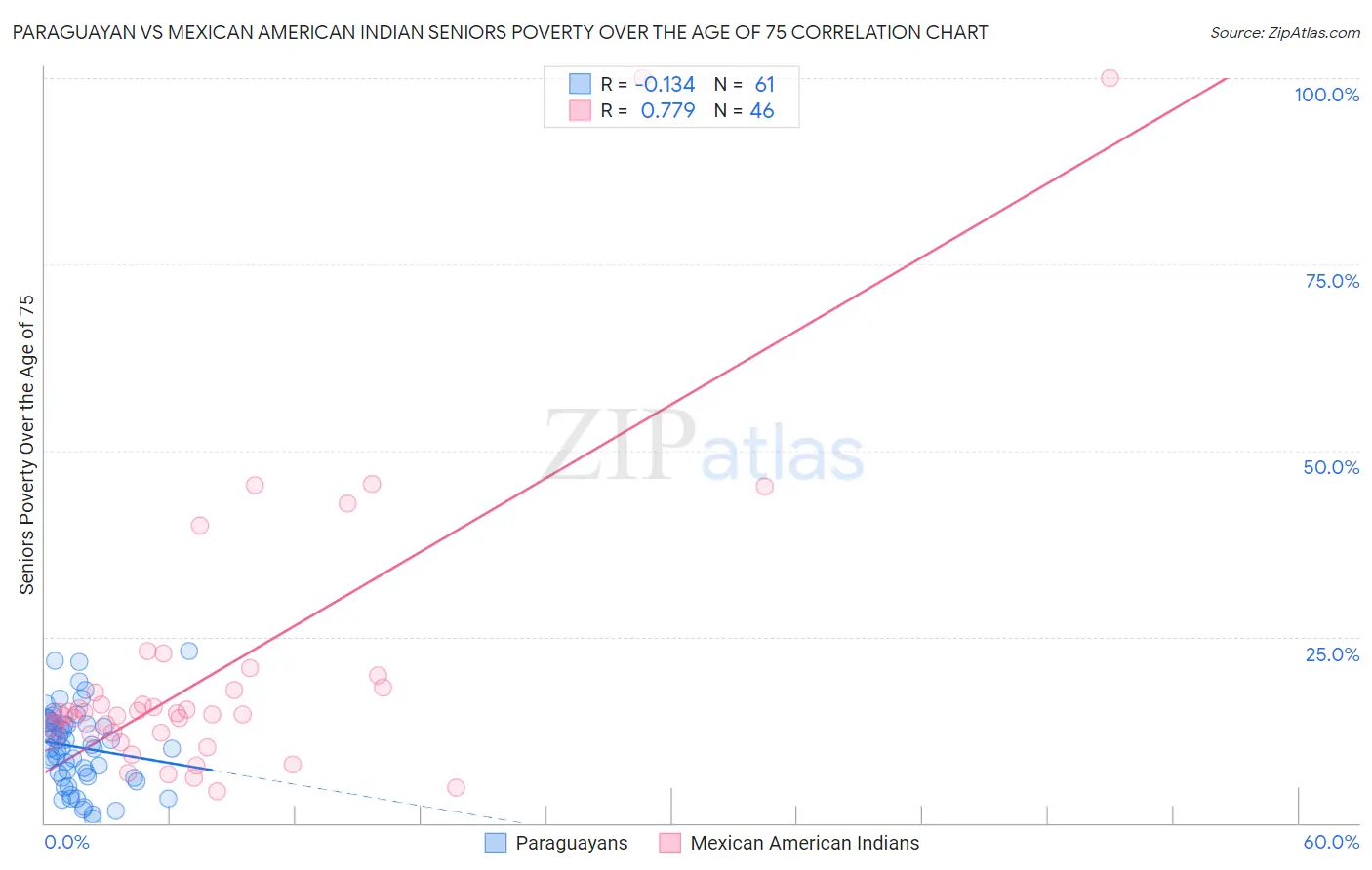Paraguayan vs Mexican American Indian Seniors Poverty Over the Age of 75