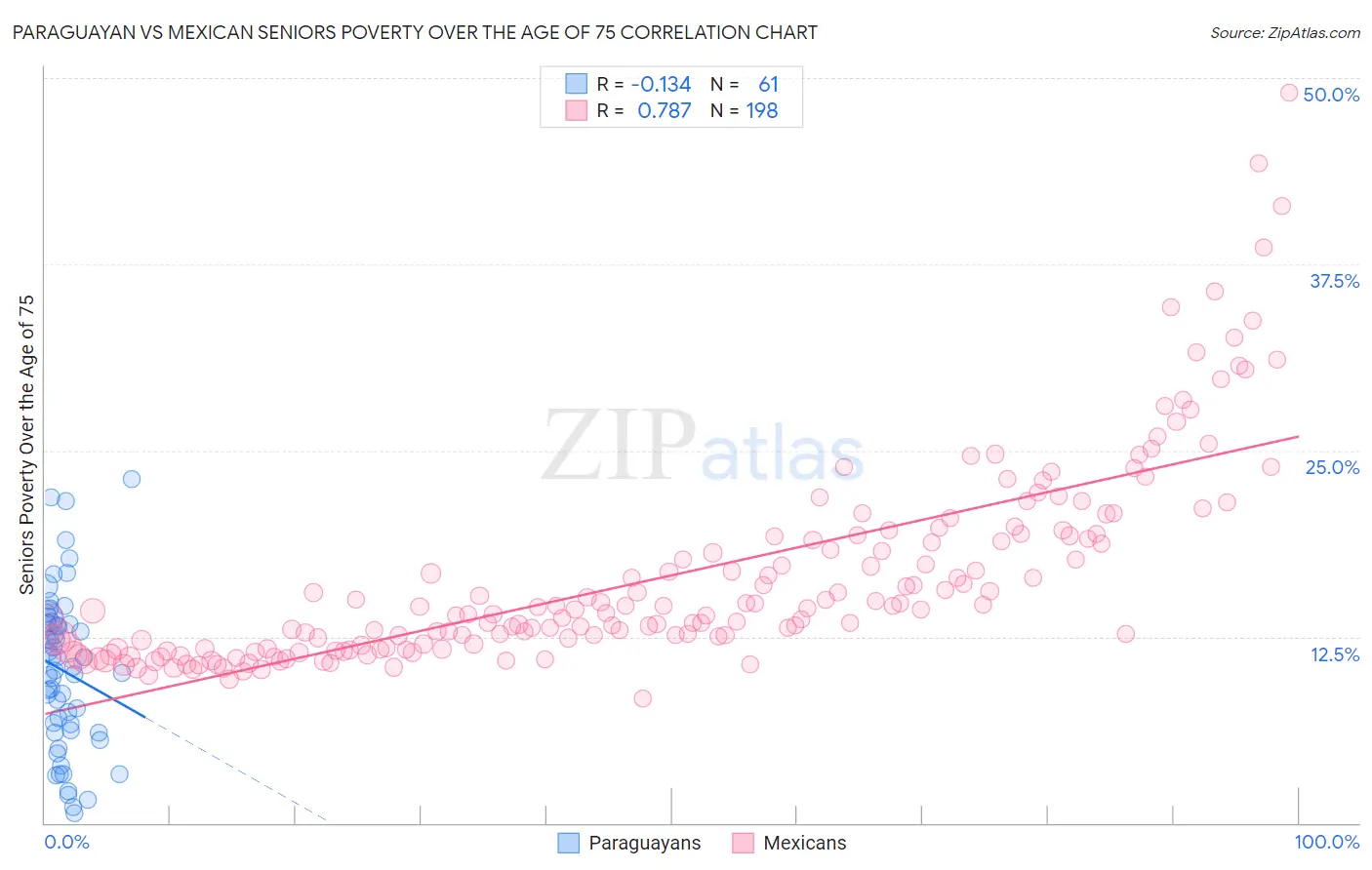 Paraguayan vs Mexican Seniors Poverty Over the Age of 75