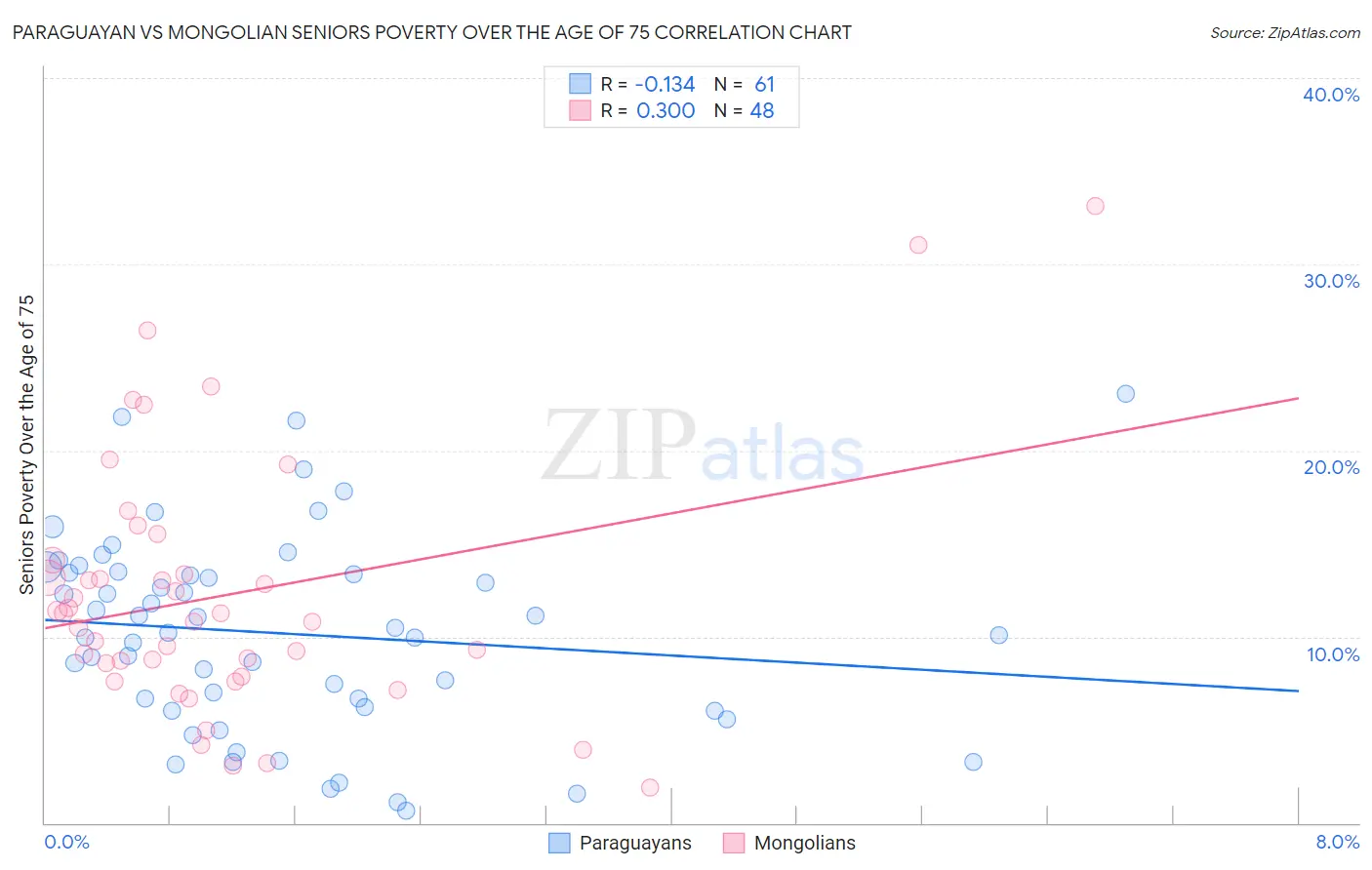 Paraguayan vs Mongolian Seniors Poverty Over the Age of 75