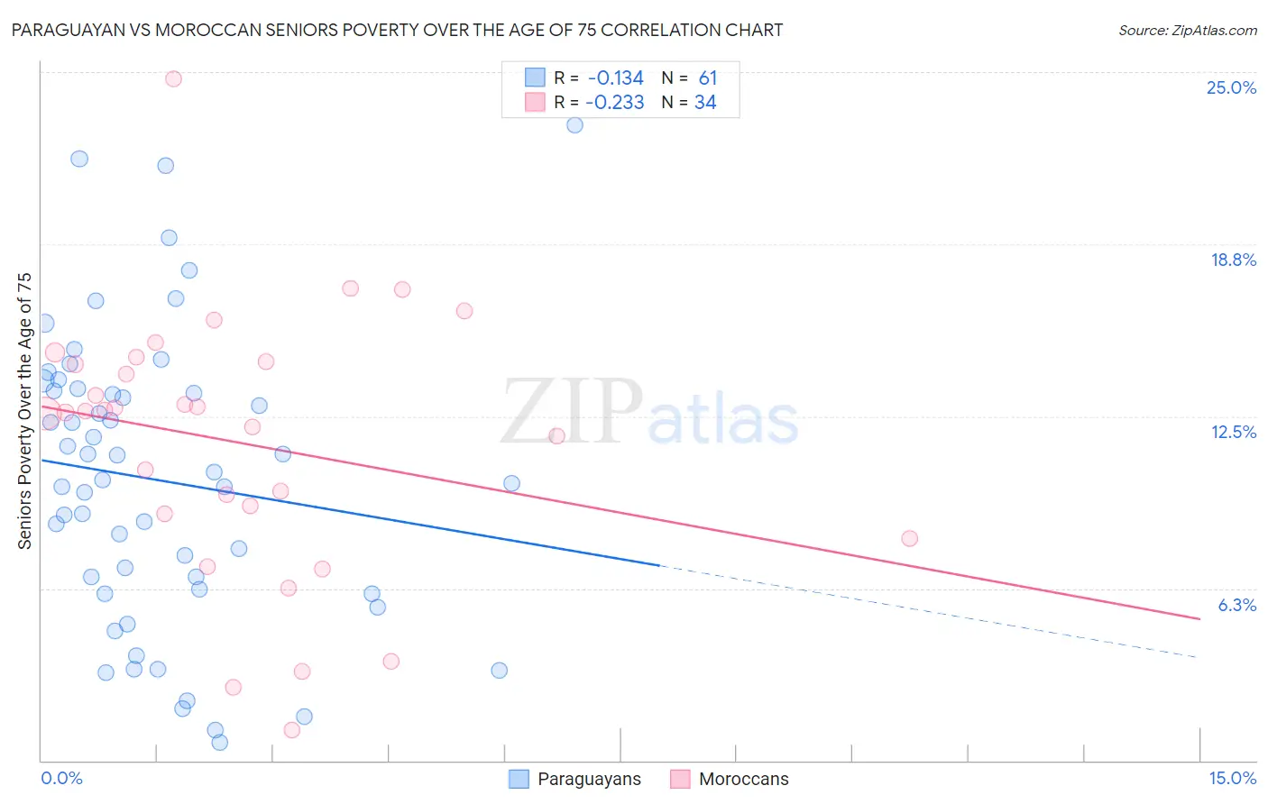 Paraguayan vs Moroccan Seniors Poverty Over the Age of 75