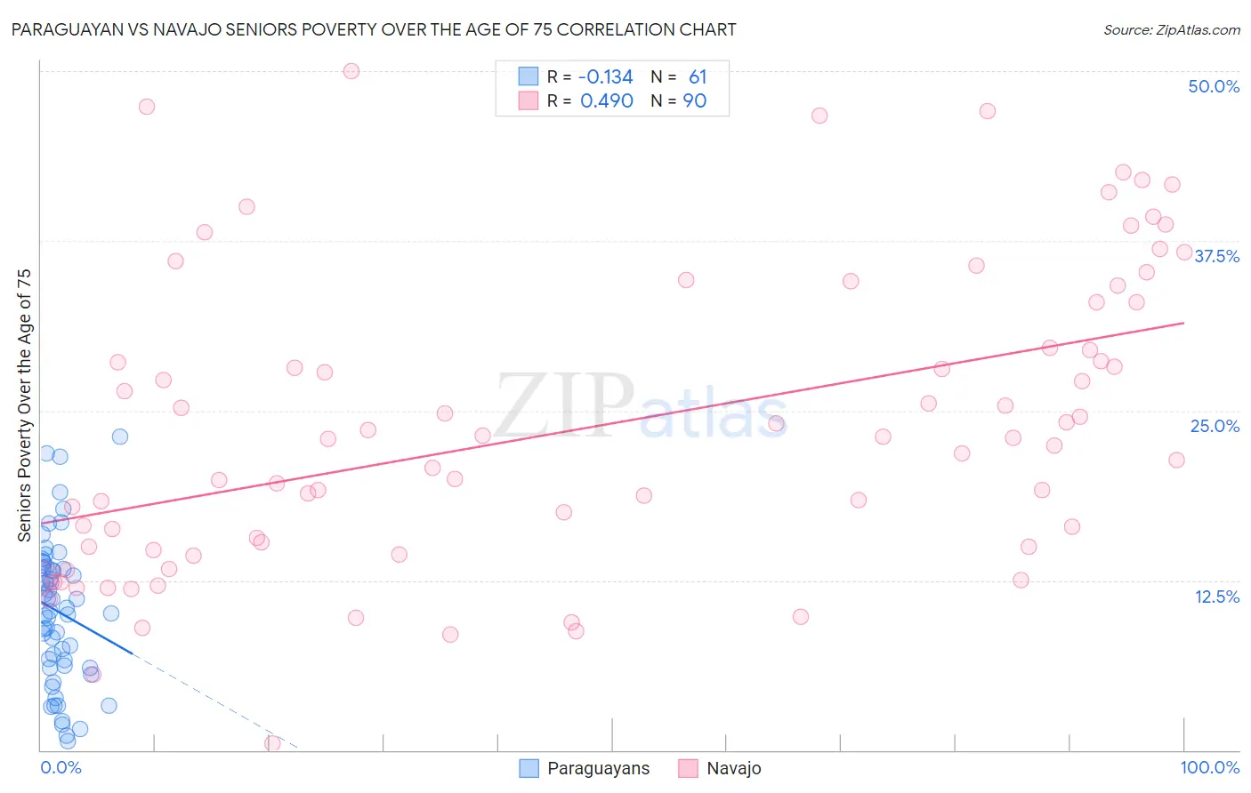 Paraguayan vs Navajo Seniors Poverty Over the Age of 75