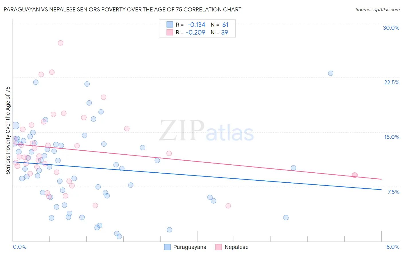 Paraguayan vs Nepalese Seniors Poverty Over the Age of 75