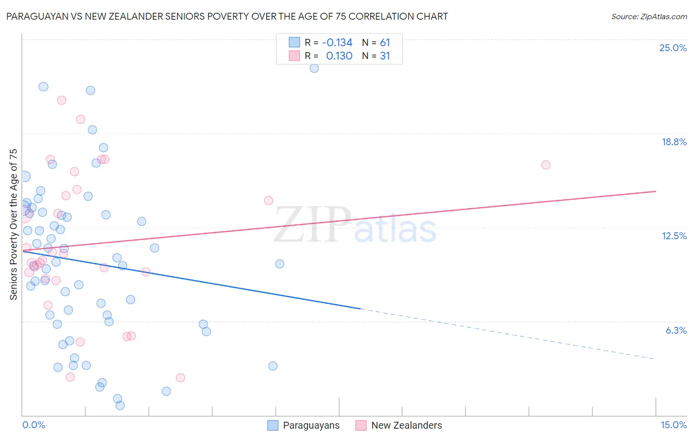 Paraguayan vs New Zealander Seniors Poverty Over the Age of 75