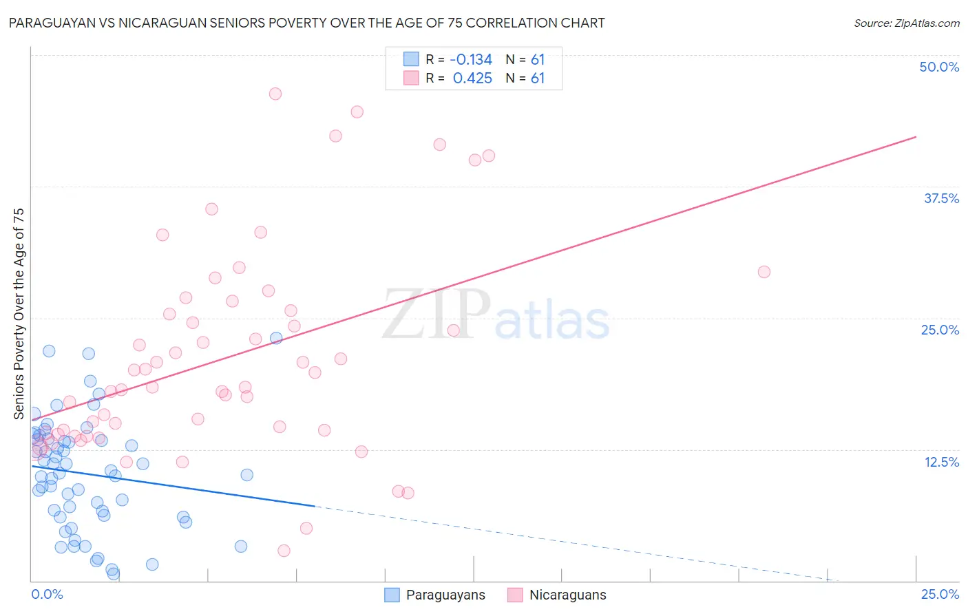 Paraguayan vs Nicaraguan Seniors Poverty Over the Age of 75