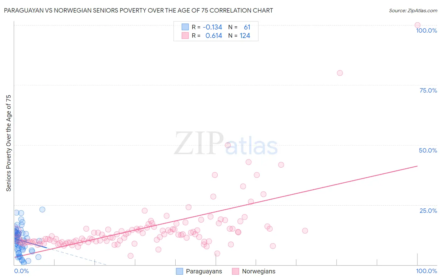 Paraguayan vs Norwegian Seniors Poverty Over the Age of 75